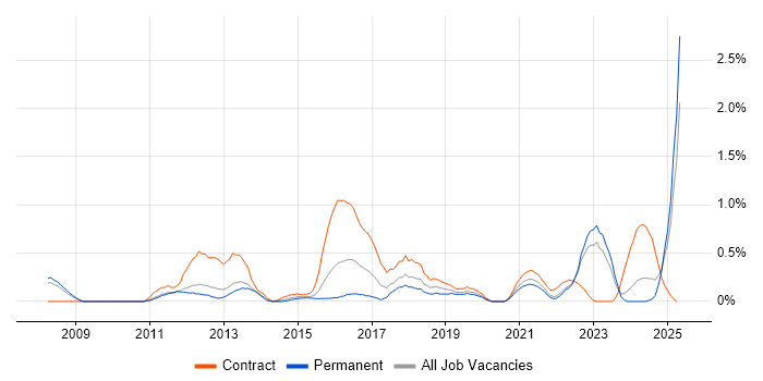 Job vacancy trend for Culture Change in Warwickshire Job vacancy trend for Culture Change in Warwickshire