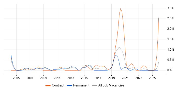 Customer Analyst job vacancy trend in Warwickshire