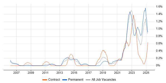 Job vacancy trend for Customer-Centricity in Warwickshire Job vacancy trend for Customer-Centricity in Warwickshire