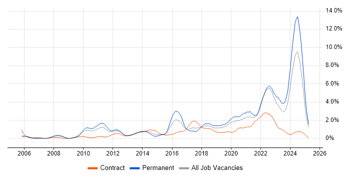 Job vacancy trend for Customer Experience in Warwickshire Job vacancy trend for Customer Experience in Warwickshire