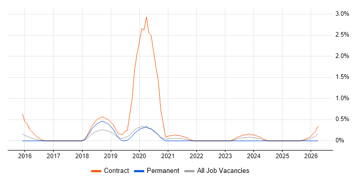 Customer Journey Map job vacancy trend in Warwickshire