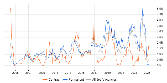 Job vacancy trend for Customer Requirements in Warwickshire Job vacancy trend for Customer Requirements in Warwickshire