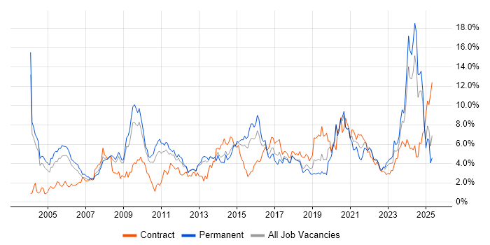 Job vacancy trend for Customer Service in Warwickshire Job vacancy trend for Customer Service in Warwickshire