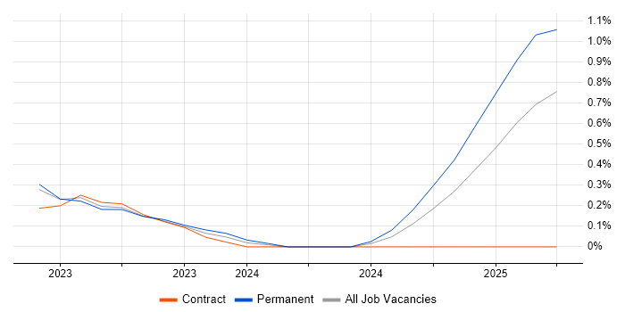 Job vacancy trend for Customer Value Proposition in Warwickshire Job vacancy trend for Customer Value Proposition in Warwickshire