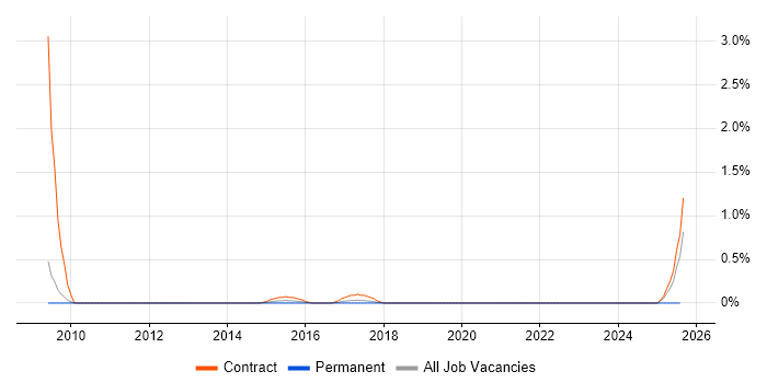 Job vacancy trend for Cutover Planning in Warwickshire