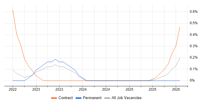 CWDP job vacancy trend in Warwickshire