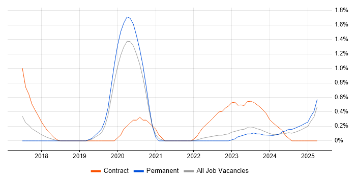 Job vacancy trend for Cyberattack in Warwickshire Job vacancy trend for Cyberattack in Warwickshire
