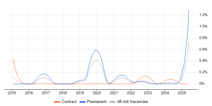 Job vacancy trend for Cyber Defence in Warwickshire Job vacancy trend for Cyber Defence in Warwickshire