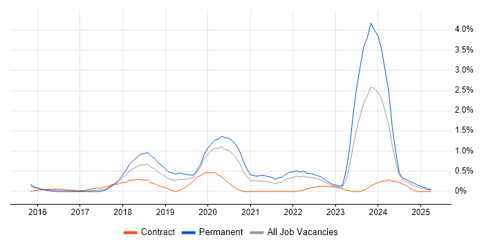 Job vacancy trend for Cyber Essentials in Warwickshire Job vacancy trend for Cyber Essentials in Warwickshire