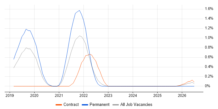 Cyber Kill Chain job vacancy trend in Warwickshire