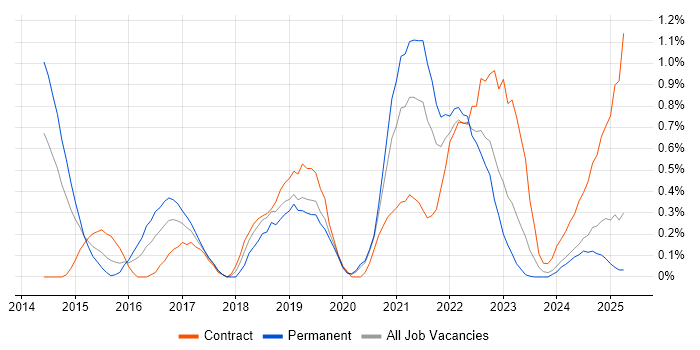 Job vacancy trend for Cybersecurity Analyst in Warwickshire Job vacancy trend for Cybersecurity Analyst in Warwickshire