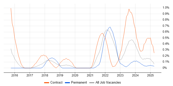 Job vacancy trend for Cybersecurity Architect in Warwickshire Job vacancy trend for Cybersecurity Architect in Warwickshire
