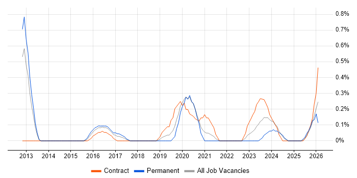 Cybersecurity Consultant job vacancy trend in Warwickshire