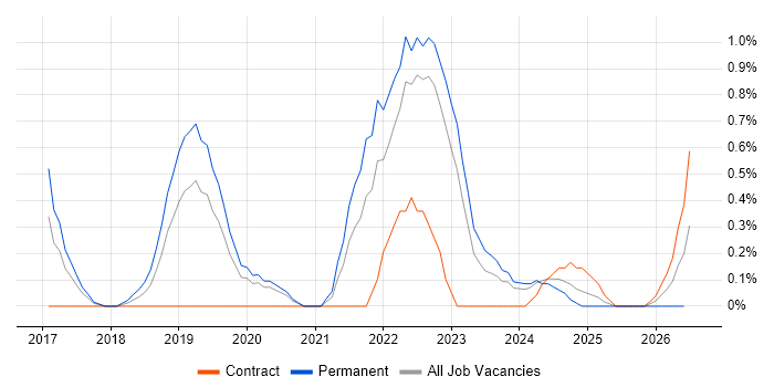 Cyber Security Posture job vacancy trend in Warwickshire