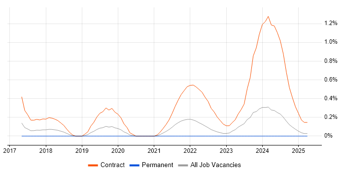 Job vacancy trend for Project Manager - Cybersecurity in Warwickshire Job vacancy trend for Project Manager - Cybersecurity in Warwickshire