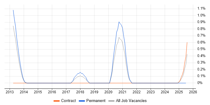 Job vacancy trend for Cybersecurity Specialist in Warwickshire Job vacancy trend for Cybersecurity Specialist in Warwickshire