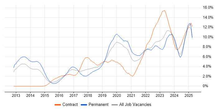 Job vacancy trend for Cybersecurity in Warwickshire