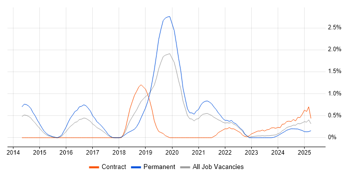 Job vacancy trend for Cyber Threat Intelligence in Warwickshire Job vacancy trend for Cyber Threat Intelligence in Warwickshire