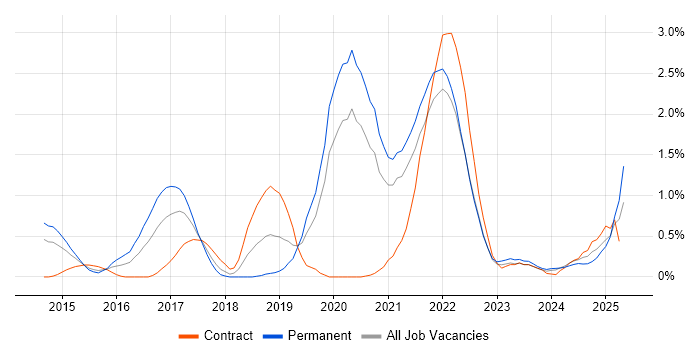 Job vacancy trend for Cyber Threat in Warwickshire Job vacancy trend for Cyber Threat in Warwickshire