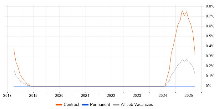 Job vacancy trend for CyberArk Architect in Warwickshire Job vacancy trend for CyberArk Architect in Warwickshire