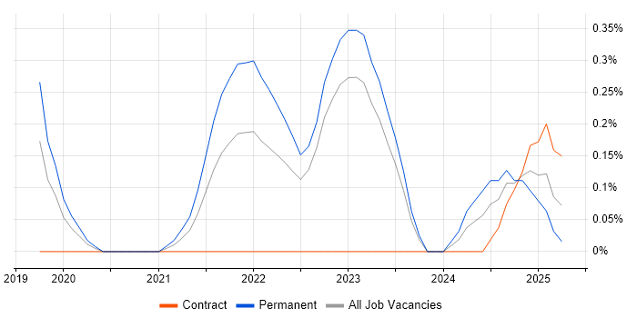 Job vacancy trend for Cypress.io in Warwickshire