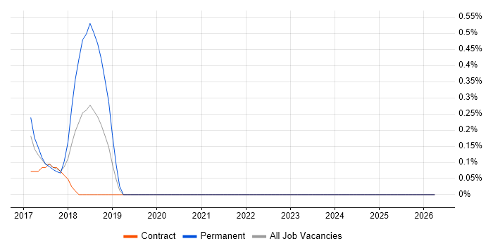 DAMA DMBOK job vacancy trend in Warwickshire