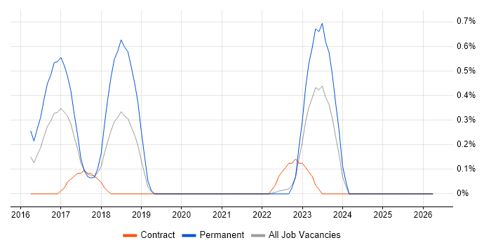 DAMA job vacancy trend in Warwickshire
