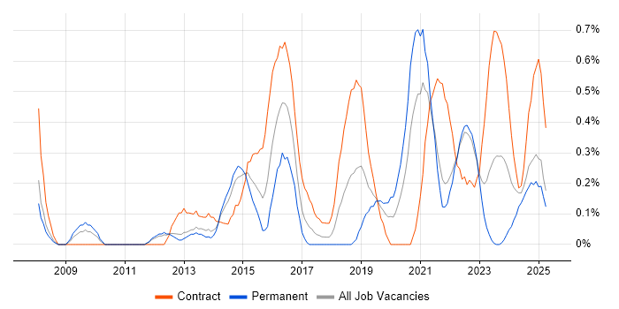 Job vacancy trend for Dashboard Development in Warwickshire
