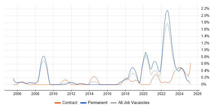 Job vacancy trend for Data Acquisition in Warwickshire Job vacancy trend for Data Acquisition in Warwickshire