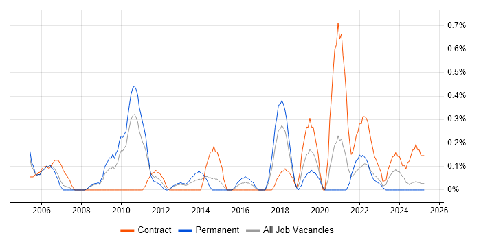 Job vacancy trend for Data Administrator in Warwickshire