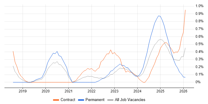 Data Analysis Expressions job vacancy trend in Warwickshire