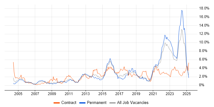 Job vacancy trend for Data Analysis in Warwickshire Job vacancy trend for Data Analysis in Warwickshire