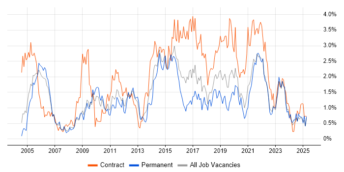 Job vacancy trend for Data Analyst in Warwickshire