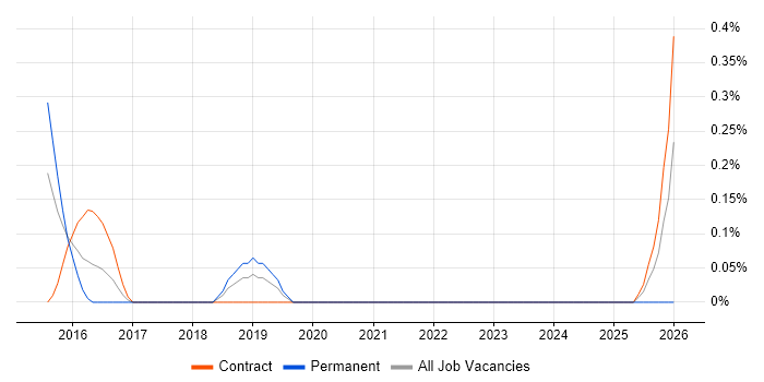 Data Analytics Analyst job vacancy trend in Warwickshire