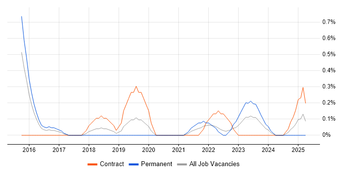Job vacancy trend for Data Analytics Manager in Warwickshire