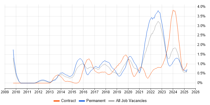 Job vacancy trend for Data Analytics in Warwickshire