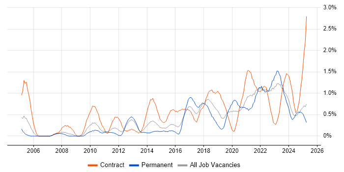 Job vacancy trend for Data Architecture in Warwickshire