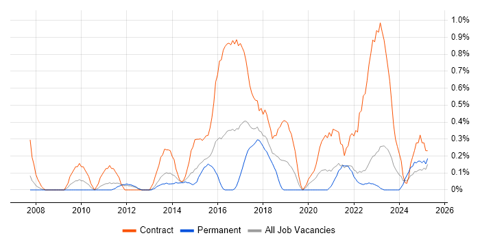Job vacancy trend for Data Business Analyst in Warwickshire Job vacancy trend for Data Business Analyst in Warwickshire