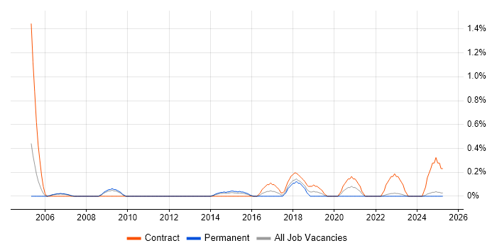 Job vacancy trend for Data Centre Analyst in Warwickshire