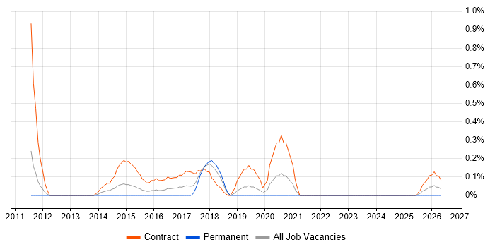 Data Centre Architect job vacancy trend in Warwickshire