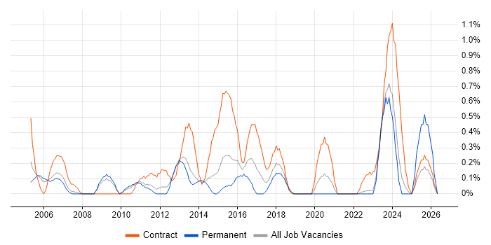 Data Centre Manager job vacancy trend in Warwickshire