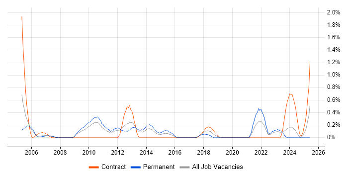 Job vacancy trend for Data Centre Operations in Warwickshire