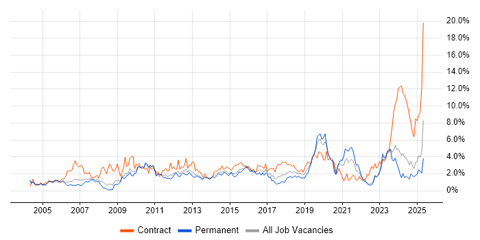 Job vacancy trend for Data Centre in Warwickshire