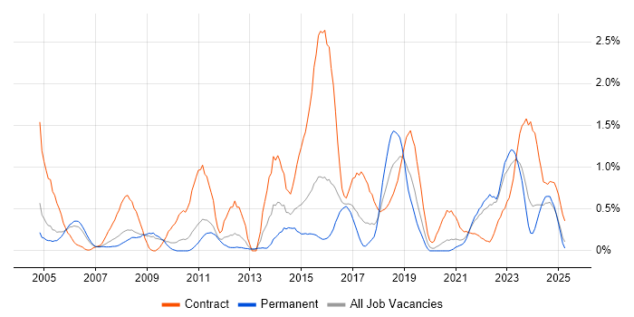 Job vacancy trend for Data Cleansing in Warwickshire