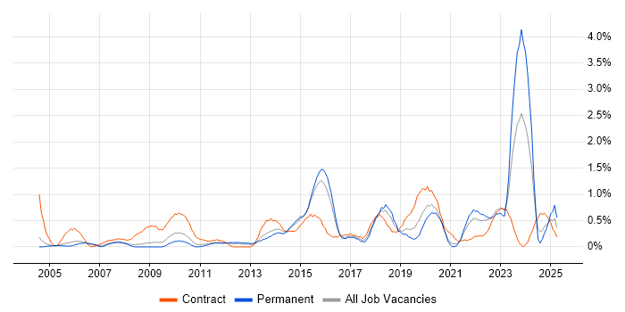 Job vacancy trend for Data Collection in Warwickshire Job vacancy trend for Data Collection in Warwickshire