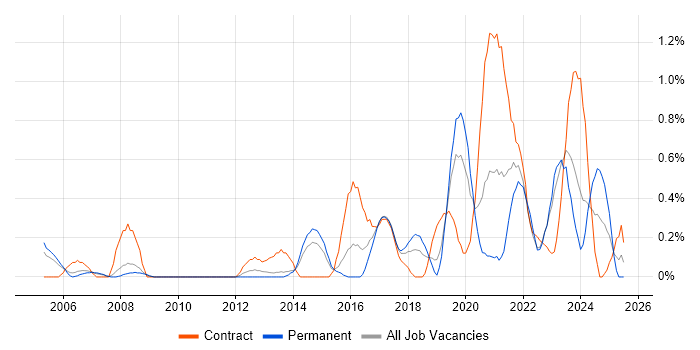 Job vacancy trend for Data Consultant in Warwickshire