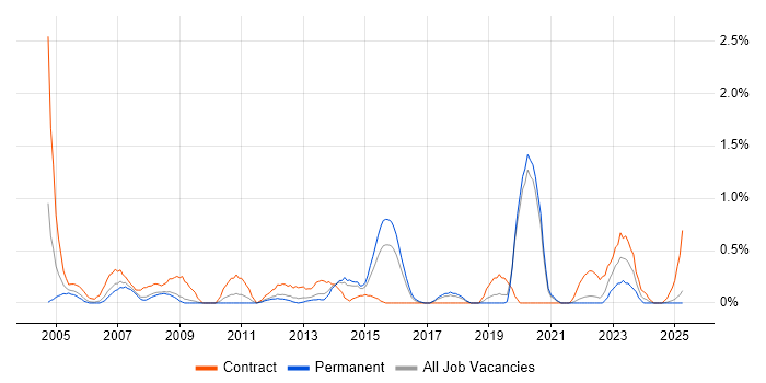Job vacancy trend for Data Conversion in Warwickshire Job vacancy trend for Data Conversion in Warwickshire