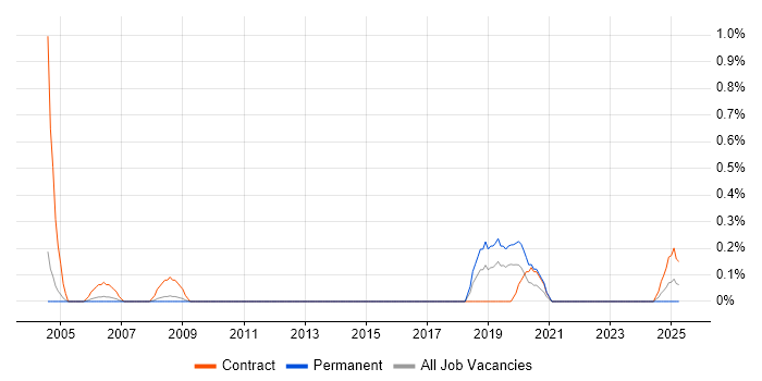 Job vacancy trend for Data Coordinator in Warwickshire Job vacancy trend for Data Coordinator in Warwickshire