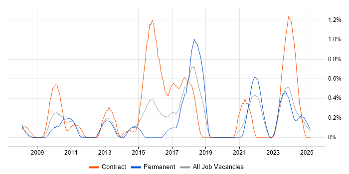 Job vacancy trend for Data Design in Warwickshire Job vacancy trend for Data Design in Warwickshire