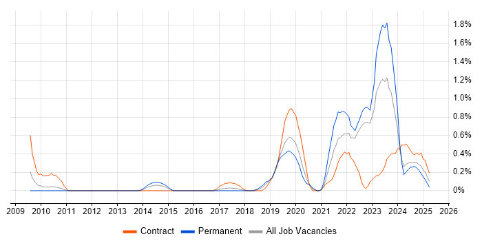 Job vacancy trend for Data-Driven Decision Making in Warwickshire